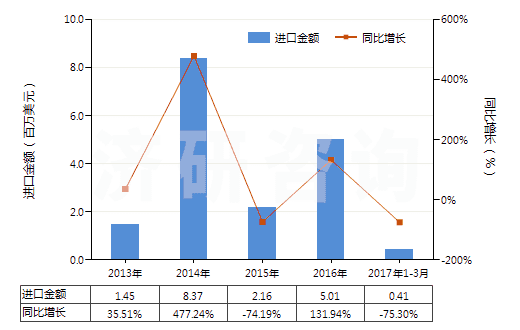 2013-2017年3月中國異戊烯(HS29012910)進口總額及增速統(tǒng)計 2013-2017年3月中國異戊烯(HS29012910)進口總額及增速統(tǒng)計